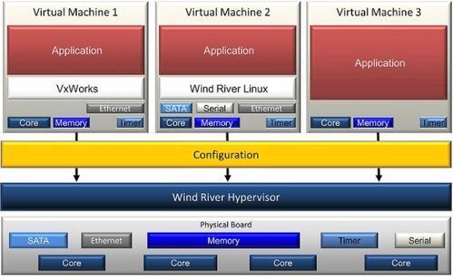 有助于簡化設計和嵌入式系統優化的虛擬化軟件