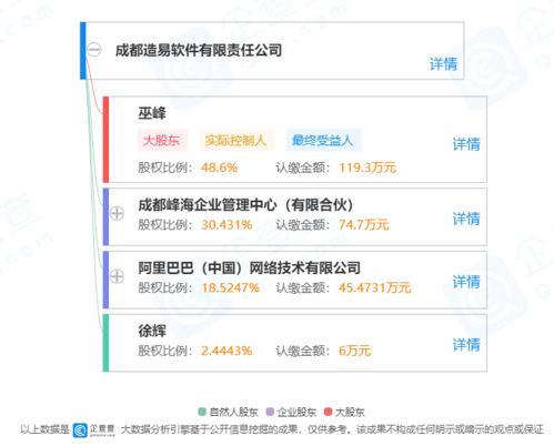 阿里巴巴戰(zhàn)略投資成都造易軟件，賦能家居定制行業(yè)數(shù)字化轉(zhuǎn)型